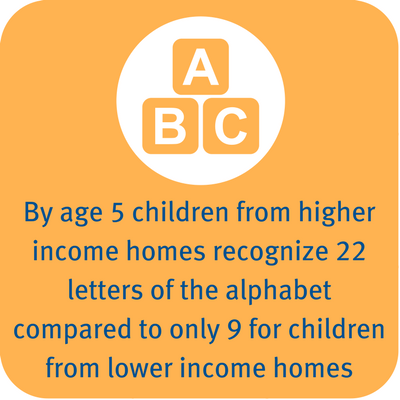 alphabet(1) By age 5 children from higher income homes recognize 22 letters of the alphabet compared to only 9 for children from lower income homes