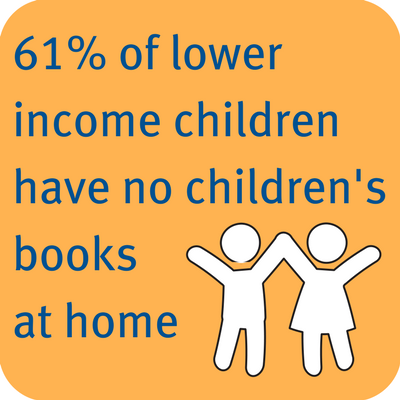 book stat(1) 61 % of lower income children have no children’s books at home
